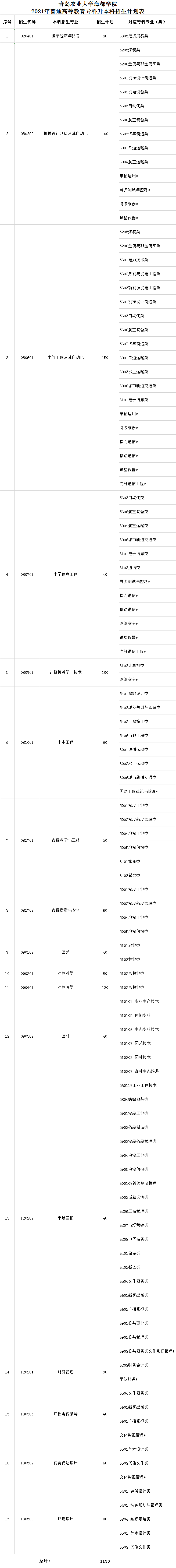 2021年青岛农业大学海都学院专升本招生计划